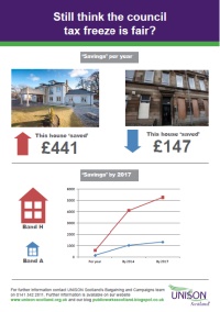 Council Tax Freeze Infographic